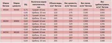 — 1 m2 duvara kaç adet tuğla kullanılır? 1 M3 Beton Hesap Makinesinde Ne Kadar Kum Var Metrekup Beton Basina Hangi Malzemelere Ihtiyac Duyulacak