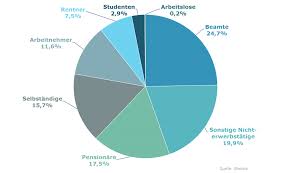 Er muß nur noch die restkosten versichern. Private Krankenversicherung Voraussetzungen Privat Versichern