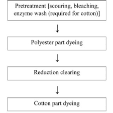 Traditional Dyeing Process Flowchart Of Cotton Polyester