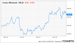 Valuation Supports Further Upside In Costco Stock Costco