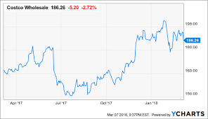 valuation supports further upside in costco stock costco