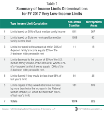 What You Need To Know About Income Limits