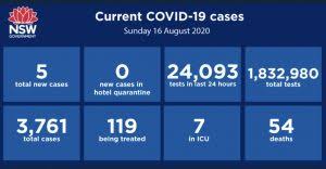Victoria has slapped new travel restrictions on nsw in response to a growing covid outbreak. Covid 19 Nsw To Remain On Alert Scone Com Au Scone Com Au