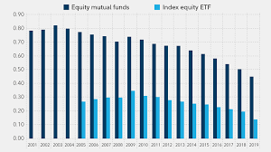 Exchange traded funds (etf) are securities that are bundled together by sector, commodity, or other grouping. Stock Etfs Myths Around Costs Dividends And Taxes Fidelity