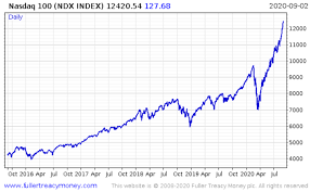 Get all information on the nasdaq 100 index including historical chart, news and constituents. An Investor S Six Letter Fever Dream Nasdaq Capital Conflict