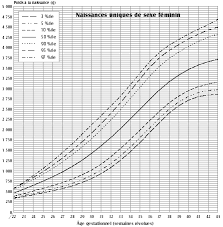 Poids A La Naissance Pour L Age Gestationnel Canada Ca