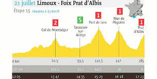 Lors de cette première étape, les coureurs effectueront une boucle partant de la capitale belge, graviront le mur de grammont puis le bosberg puis passeront. Cyclisme Tour De France Limoux Foix Prat D Albis Le Profil De La 15e Etape Cyclisme Le Telegramme