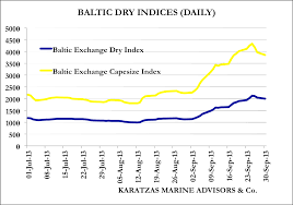 Baltic Dry Index Bdi Full Steam Ahead The Maritime Blog