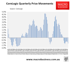Australian housing prices look to be on a rocketing path even as summer comes to an end. Australian House Prices Fall For 10th Consecutive Month Macrobusiness