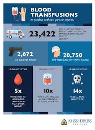Your blood will be tested before a transfusion to determine whether your blood type is a, b, ab or o and. Shots Fired Gunshot Victims Require Much More Blood And Are More Likely To Die Than Other Trauma Patients Johns Hopkins Medicine