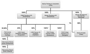 Mnp Petroleum Corp Form S 1 Ex 21 1 Subsidiaries