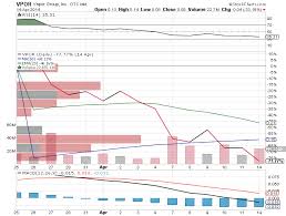 Marijuana Stocks Half A Year In Review Part 2 Vapor Group