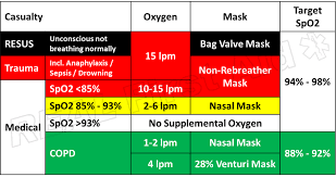 Oxygen Sometimes Less Is More Real First Aid