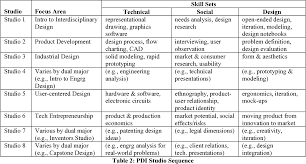 Aesthetics in simple words means the philosophical study of beauty, art, and nature. Pdf Integrating Technical Social And Aesthetic Analysis In The Product Design Studio A Case Study And Model For A New Liberal Education For Engineers Semantic Scholar