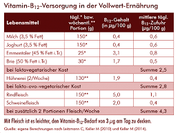 Fleisch Und Fisch Noch Zeitgemass Ugb Gesundheitsberatung