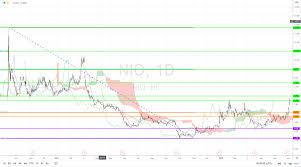 Investors have bought in to elon musk's product. Is Nio Stock Finally A Buy Analysis Vs Tesla Stock 2020 Video