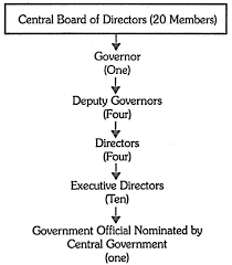 rbi origin objectives organization management