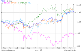 Hungary Strong Bull Run Has No Basis In The Economy