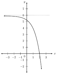 Often it can be hard to determine what the most. Exponential Functions Functions Siyavula