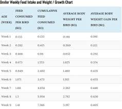 Standard Broiler Feed Chart Plus Expected Weight Growth Growth Broiler Average Body