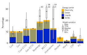 Solar Wind And Nuclear Have Amazingly Low Carbon