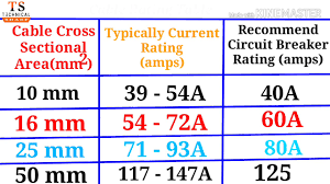 Cable size calculator for current rating, voltage drop, loop impedance, earth cable and short circuit core size: How To Calculate Cable Size In Hindi Motor Current Calculation Youtube Seo 2017 By Technical Sharp Youtube