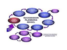 Planning, analysis, development, succession planning, implementation and evaluation. Succession Planning Concept And Practice In Nepalese Context