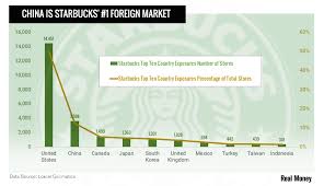 Chart Of The Day Starbucks Chinese Growth Engine Might