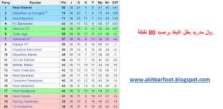 اطلع على اخر اخبار الدوري الأسباني اليوم مع تغطية كاملة على مدار الساعة لكل اخر اخبار الدوري الأسباني في تغطية فريدة وحصرية من خلال فريق تحريري متخصص في كل ما يخص اخبار الكرة الأسبانية وتشمل اخر اخبار الدوري الأسباني. Ø§Ù„Ù…Ø§Ø³Ø© Foot ØªØ±ØªÙŠØ¨ Ø§Ù„Ø¯ÙˆØ±ÙŠ Ø§Ù„Ø¥Ø³Ø¨Ø§Ù†ÙŠ 2001 2000