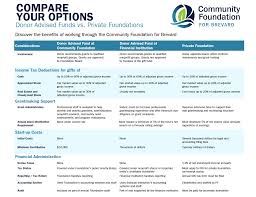 Types Of Funds