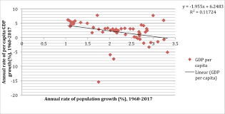 a scatter chart of population growth rates versus gdp per