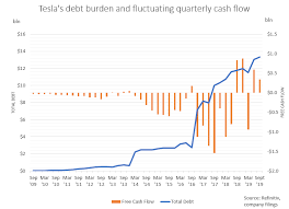 On an earnings call, ceo elon musk said the delayed new version of the company's model s sedan will be delivered starting in may 2021, and model x deliveries will begin in the third quarter of the year. Tesla S Difficult Path To Profit In Six Charts Reuters