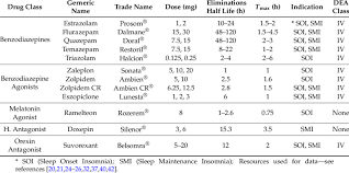 The Food And Drug Administration Fda Approved Hypnotics For Insomnia Download Table