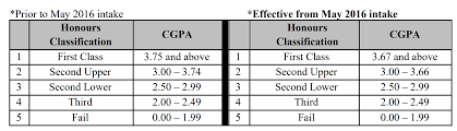 The average of all the gpa's yield the overall cgpa of the student. Classification Of Honours