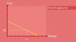 We did not find results for: Nachfragefunktion Inverse Funktion Aufstellen Formel Mit Video