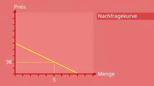 Der begriff nachfragekurve begegnet einem nicht nur im mathematischen, sondern. Nachfragefunktion Inverse Funktion Aufstellen Formel Mit Video