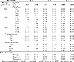 Check out our florida peach tree selection for the very best in unique or custom, handmade pieces from our craft supplies & tools shops. Effect Of Irrigation And Nitrogen Rates On Leaf Npk Content Of Florida Download Table