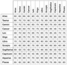 your astrological love compatibility chart this chart is