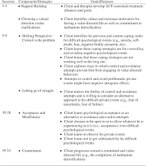 Eifert phd , john p. Table 1 From Using Acceptance And Commitment Therapy During Methadone Dose Reduction Rationale Treatment Description And A Case Report Semantic Scholar