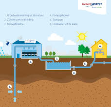 Ontdek wat goed werkt bij brabant water van de mensen die dat het beste weten. Hoe Kraanwater Wordt Gemaakt Brabant Water Bewust Natuurlijk