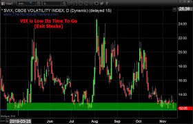 Vix Warns Of Imminent Market Correction Investing Com