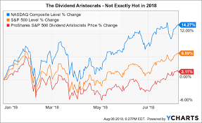 Play The Dividend Aristocrats With Nobl Or Can You Do