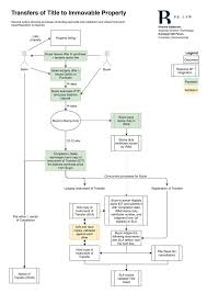 Deploying The Blockchain For Real Estate Transfers Br Law