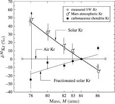 Number of particles inside nucleus 36. Krypton An Overview Sciencedirect Topics