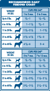 Blue Buffalo Wilderness Dog Food Feeding Chart Best