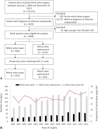 Nationwide Cohort Study Of Mitral Valve Repair Versus