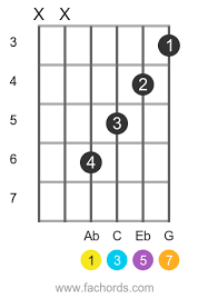 You strum all six strings starting at the sixth (low e) string. Abmaj7 Guitar Chord Chart And Fingering