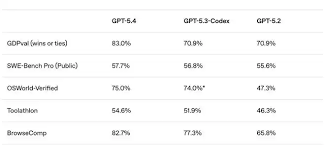 GPT-5.4，「Agent 原生」大模型来了？