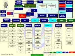 Curious Africom Org Chart 2019