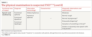 Image result for Functional Aphonia